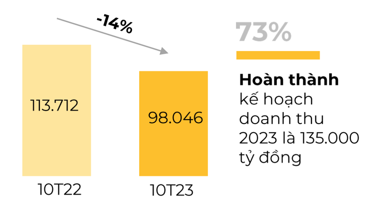 Kết quả kinh doanh của Công ty cổ phần đầu tư Thế Giới Di Động trong 10 tháng đầu năm 2023 giảm mạnh so với cùng kỳ năm trước - Nguồn: MWG 