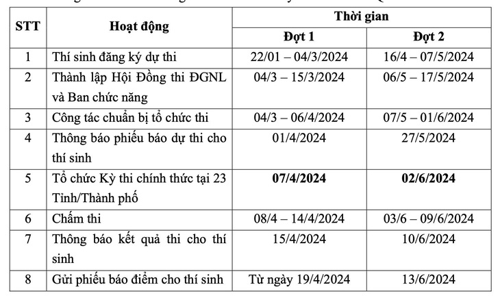 Các mốc thời gian chính tổ chức kỳ thi đánh giá năng lực Đại học Quốc gia TPHCM năm 2024 