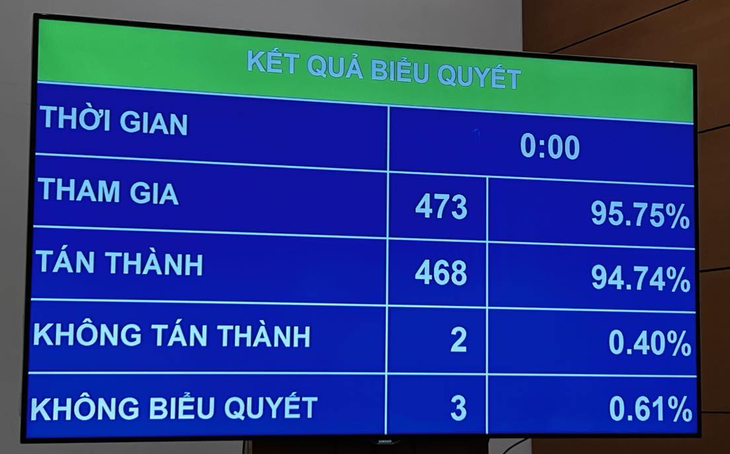 Đa số các đại biểu Quốc hội tán thành thông qua Luật Viễn thông sửa đổi - Ảnh: THÀNH CHUNG