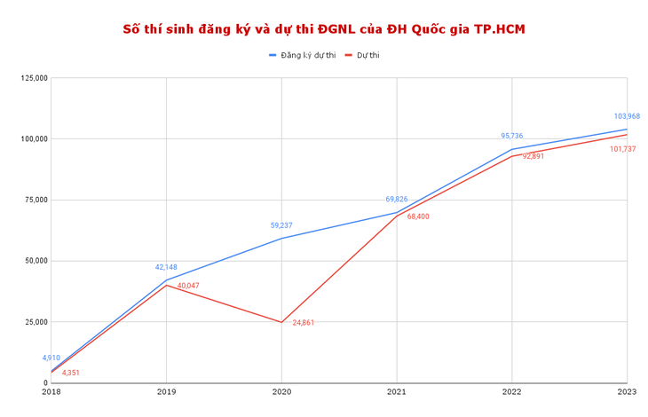 Số thí sinh đăng ký dự thi và số thí sinh dự thi đánh giá năng lực Đại học Quốc gia TP.HCM sau 6 năm - Đồ họa: TRỌNG NHÂN