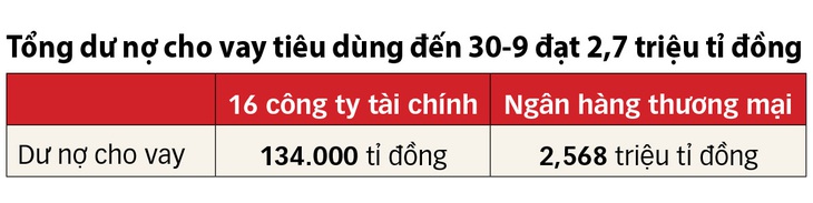 Bỗng nhiên khó vay tiêu dùng- Ảnh 3.