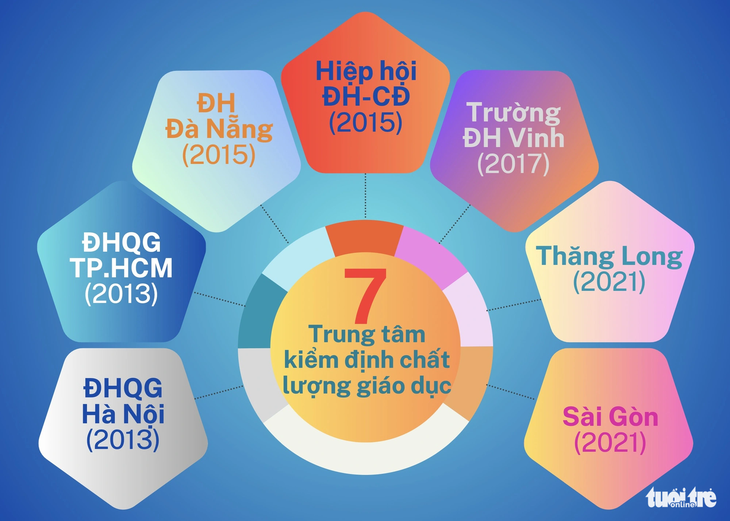 7 trung tâm kiểm định chất lượng giáo dục và năm thành lập của các đơn vị này - Đồ họa: MINH GIẢNG