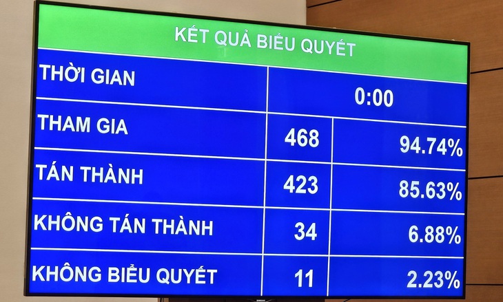 Đa số các đại biểu Quốc hội tán thành thông qua Luật Nhà ở, trong đó quy định Tổng liên đoàn Lao động Việt Nam là chủ đầu tư dự án nhà ở xã hội - Ảnh: BÁ SƠN