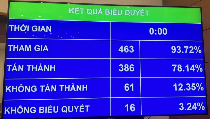 Kết quả thông qua luật - Ảnh: GIA HÂN