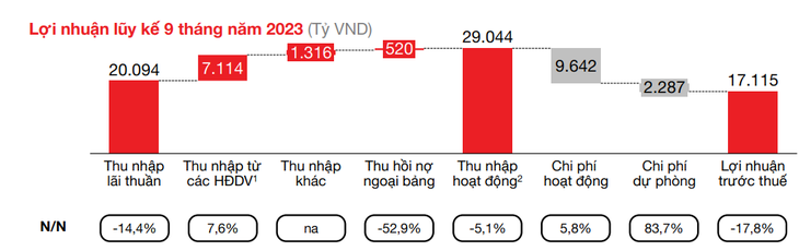 Lợi nhuận lũy kế 9 tháng năm 2023