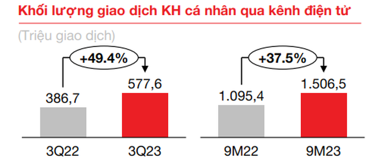 Khối lượng giao dịch khách hàng cá nhân qua kênh điện tử