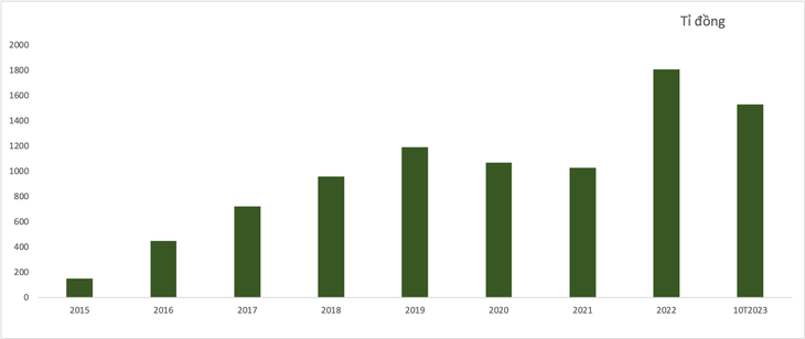 Lợi nhuận sau thuế PNJ năm 2022 và 10 tháng đầu năm 2023 tăng rất tốt so với giai đoạn trước - Dữ liệu: BCTC