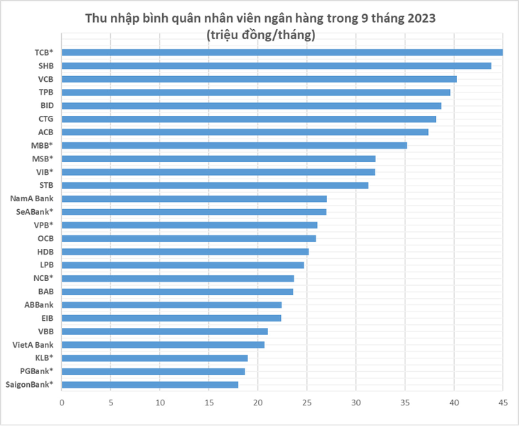  Các ngân hàng công bố cụ thể thu nhập bình quân nhân viên. Các ngân hàng còn lại được tính toán thu nhập dựa trên chi phí cho nhân viên gồm lương, phụ cấp, khoản chi đóng góp theo lương, trợ cấp. Bảng thu nhập trên chỉ mang tính chất tương đối - Dữ liệu: BCTC