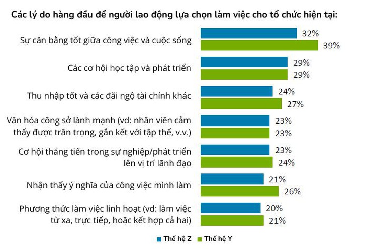 Nhiều người trẻ đưa ra các quan điểm liên quan đến sự cân bằng tốt giữa công việc và cuộc sống - Nguồn: Deloitte