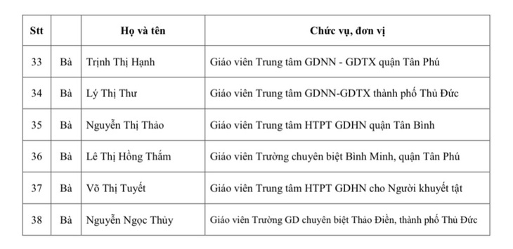 38 giáo viên thuộc các cấp học, bậc học trên địa bàn TP.HCM nhận Giải thưởng Võ Trường Toản năm 2023