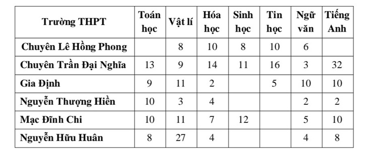 Chỉ tiêu tuyển sinh bổ sung vào lớp 10 chuyên năm 2023 