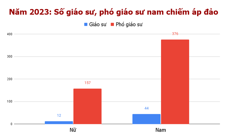 Số lượng tân giáo sư, phó giáo sư phân theo giới tính - Đồ họa: TRỌNG NHÂN