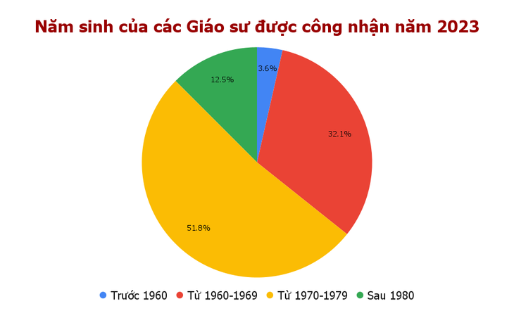 Năm sinh của các tân giáo sư - Đồ họa: TRỌNG NHÂN