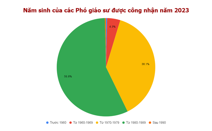 Năm sinh của các tân phó giáo sư - Đồ họa: TRỌNG NHÂN