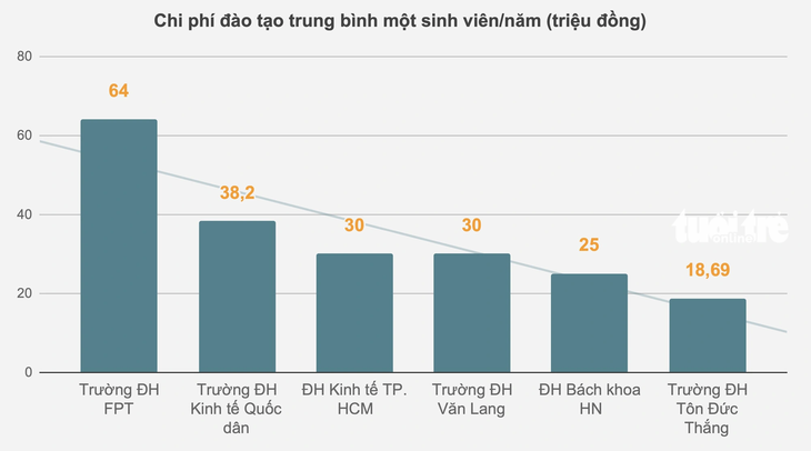 Chi phí đào tạo trung bình mỗi sinh viên của các trường đại học nghìn tỉ có sự chênh lệch lớn - Đồ họa: MINH GIẢNG