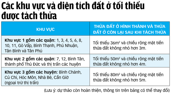 Dự thảo quy định tách thửa tại TP.HCM có gì mới? - Ảnh 3.