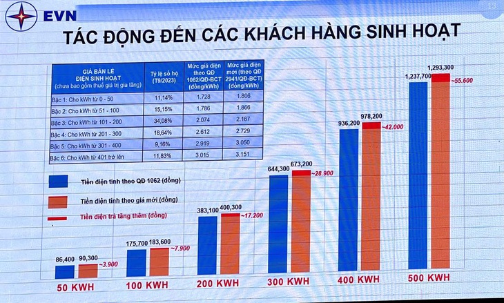 Bảng thông tin tác động của việc điều chỉnh giá điện đối với khách hàng sinh hoạt được EVN đưa ra tại cuộc họp chiều 9-11 - Ảnh: NAM TRẦN