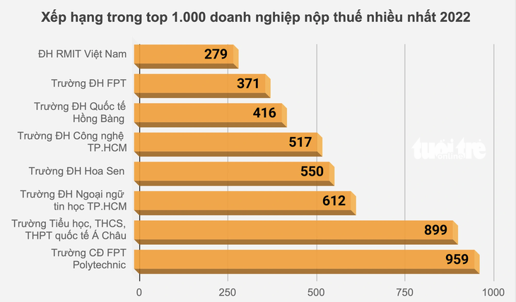 Số trường học lọt vào danh sách V1.000 năm 2022 tăng hai trường so với năm 2021 - Đồ họa: MINH GIẢNG