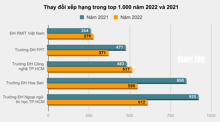 Nhiều trường đại học nhảy vọt về xếp hạng 1.000 doanh nghiệp đóng thuế nhiều nhất năm 2022 - Đồ họa: MINH GIẢNG