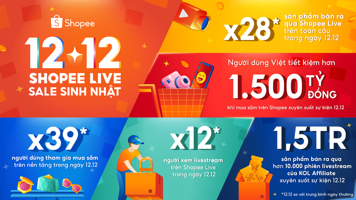 Shopee lập kỷ lục sản phẩm bán qua livestream tăng 28 lần trong ngày 12-12- Ảnh 1.