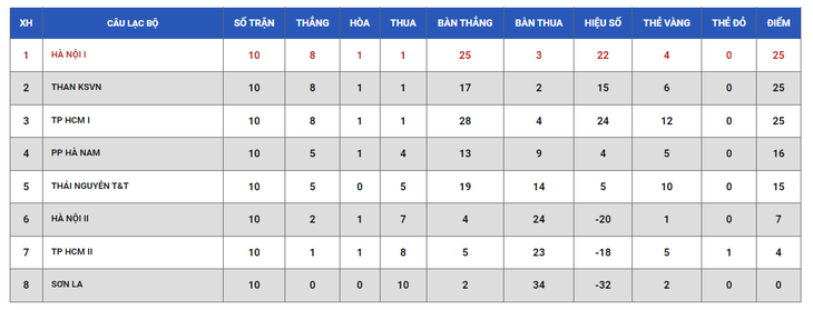 Bảng xếp hạng Giải bóng đá nữ VĐQG 2023 sau 10 vòng đấu - Ảnh: VFF