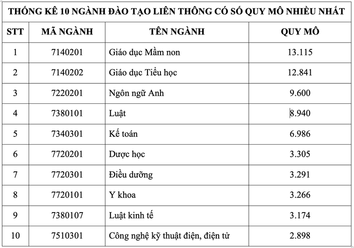 Nguồn: Bộ Giáo dục và Đào tạo 