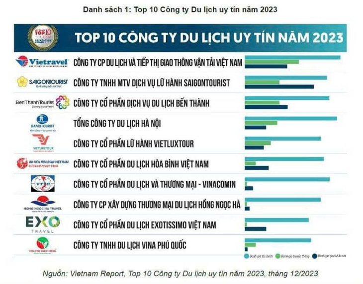 Công ty TNHH Du lịch Vina Phú Quốc đạt Top 10 Công ty Du lịch uy tín năm 2023. Công ty TNHH Du lịch Vina Phú Quốc đạt Top 10 Công ty Du lịch uy tín năm 2023.