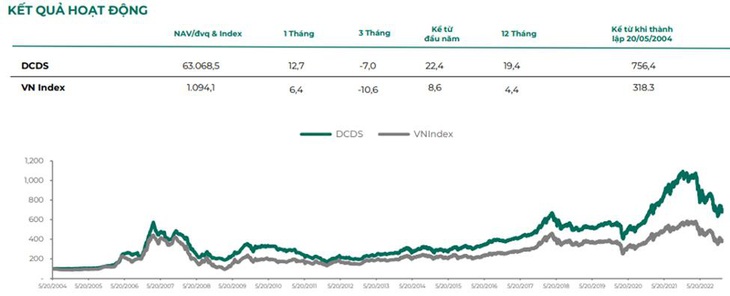 Một quỹ thuộc Dragon Capital công bố hiệu suất cao gấp đôi VN-Index- Ảnh 3.