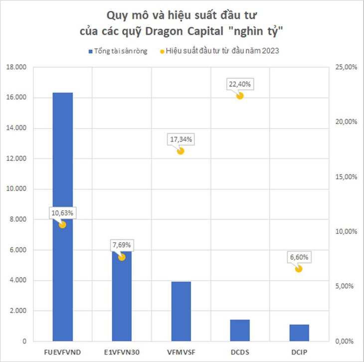 Một quỹ thuộc Dragon Capital công bố hiệu suất cao gấp đôi VN-Index- Ảnh 5.