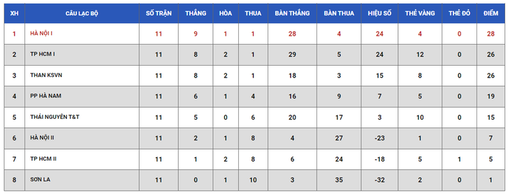 Bảng xếp hạng sau vòng 11 Giải bóng đá nữ VĐQG 2023 - Ảnh: VFF
