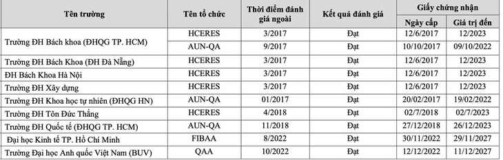 Trường đại học Bách khoa TP.HCM dẫn đầu số lượng chương trình đạt chuẩn quốc tế- Ảnh 2.