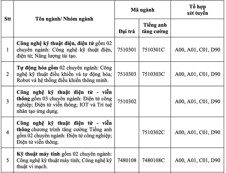 Trường đại học Công nghiệp TP.HCM dành 50% chỉ tiêu xét điểm thi tốt nghiệp THPT 2024- Ảnh 3.