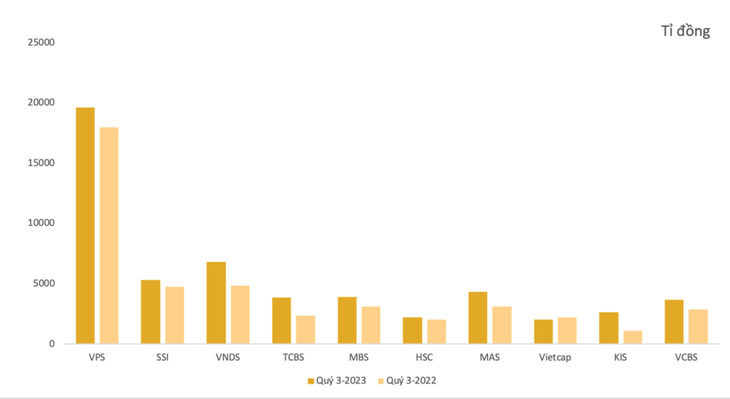Lượng tiền của khách hàng tại top 10 công ty chứng khoán có thị phần lớn nhất - Dữ liệu: BCTC quý 3-2023