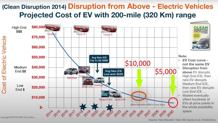 Biểu đồ thể hiện dự báo giá ô tô điện của Tony Seba - Ảnh: Tony Seba