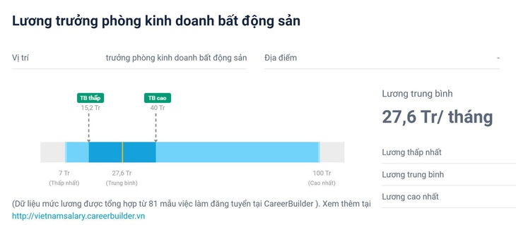 Mức lương căn bản của trưởng phòng kinh doanh bất động sản - Ảnh: Pexels.