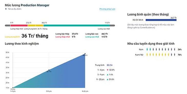 Lương Product Manager rất cao - Ảnh: Internet.