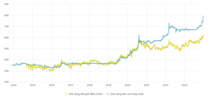 Khoảng cách ngày càng lớn giữa giá vàng trong nước và thế giới - Dữ liệu: WiGroup, Tuổi Trẻ Online