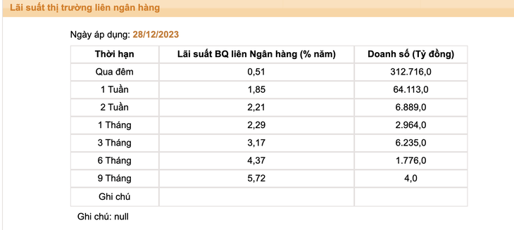 Lãi suất liên ngân hàng theo công bố mới nhất của Ngân hàng Nhà nước - Ảnh chụp màn hình