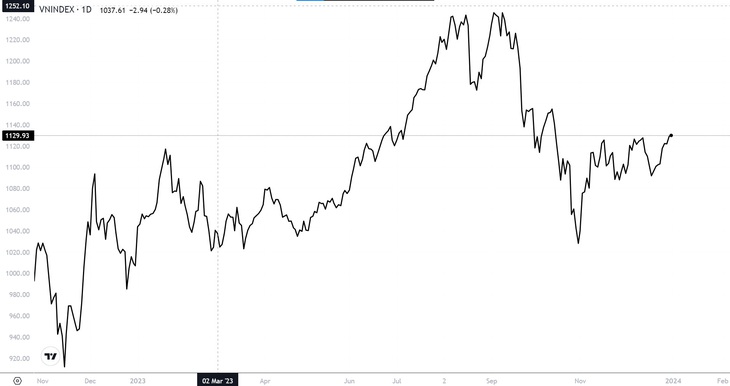 Diễn biến thăng trầm VN-Index năm 2023 - Dữ liệu: Trading View