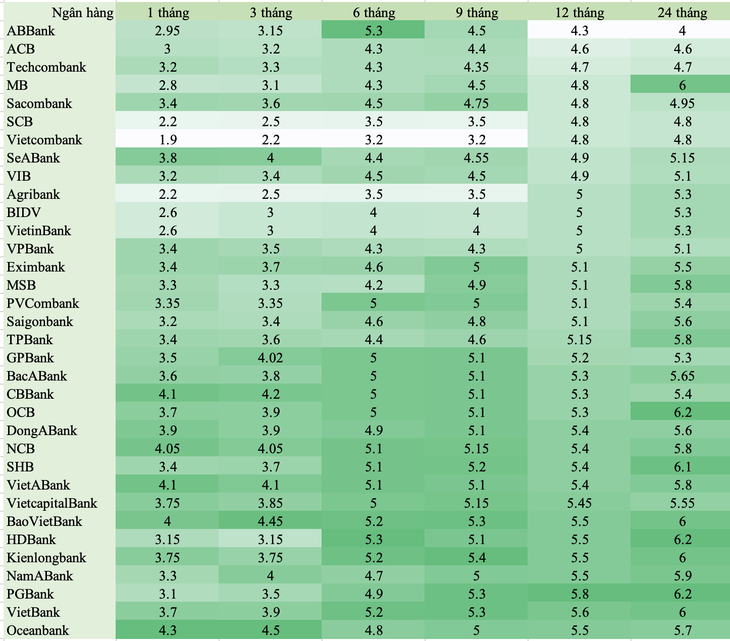 Bảng lãi suất huy động tại các ngân hàng - Dữ liệu: WiGroup, Tuổi Trẻ Online