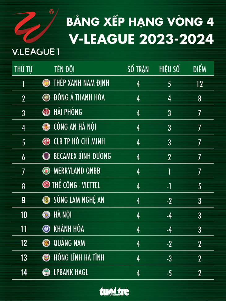 Bảng xếp hạng V-League 2023 - 2024 sau vòng 4 - Đồ họa: AN BÌNH