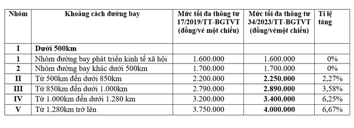 Mức tăng giá trần vé máy bay phổ thông nội địa từ ngày 1-3-2024 - Số liệu: Tuấn Phùng tổng hợp