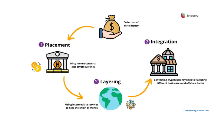 Quy trình &quot;trộn&quot; tiền crypto. Ảnh: Bitquery