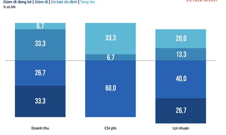 Biến động doanh thu, chi phí, lợi nhuận của doanh nghiệp logistics 9 tháng đầu năm 2023 - Nguồn: Vietnam Report