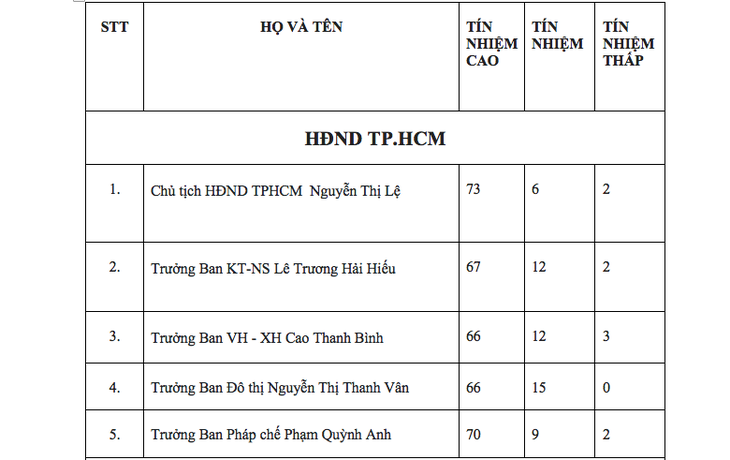 Kết quả lấy phiếu tín nhiệm khối HĐND TP.HCM