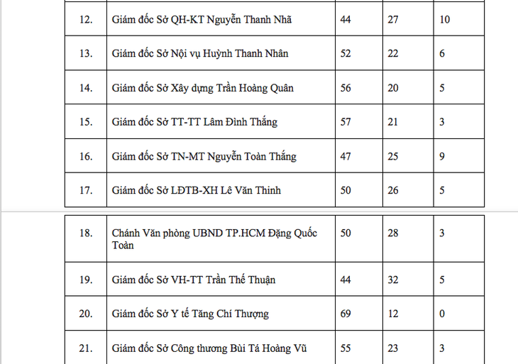 Kết quả lấy phiếu tín nhiệm ủy viên UBND TP.HCM