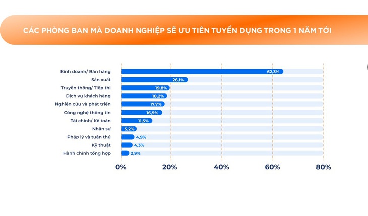 Nhu cầu tuyển dụng trong năm 2024 theo khảo sát 555 doanh nghiệp - Nguồn: Navigos Search