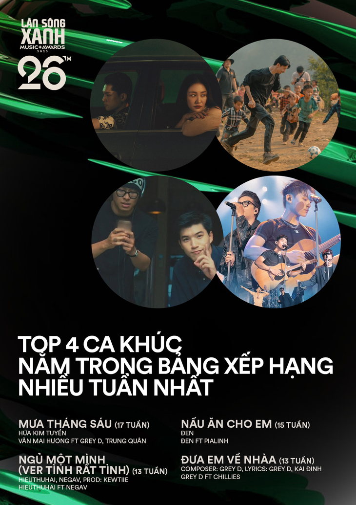 Double2T và Phương Mỹ Chi lần đầu 'khuynh đảo' bảng xếp hạng Làn Sóng Xanh- Ảnh 1. Top 4 ca khúc trụ hạng Làn Sóng Xanh lâu nhất