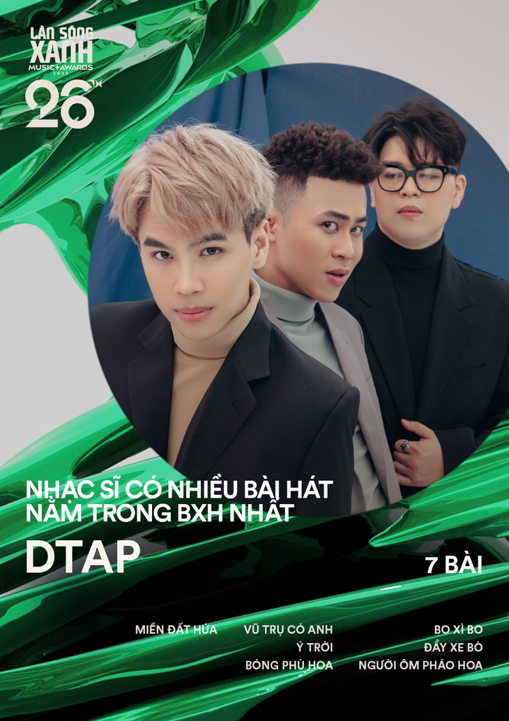 Double2T và Phương Mỹ Chi lần đầu 'khuynh đảo' bảng xếp hạng Làn Sóng Xanh- Ảnh 2. DTAP tiếp tục khuynh đảo Làn Sóng Xanh với tận 7 ca khúc lọt vào bảng xếp hạng