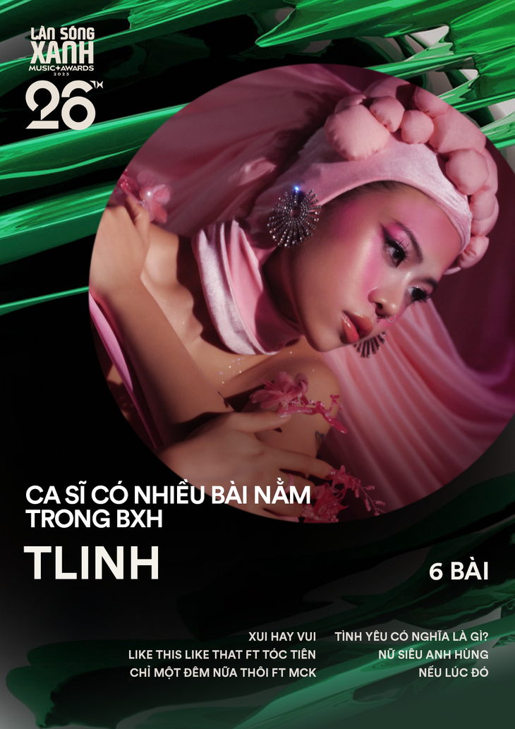 Double2T và Phương Mỹ Chi lần đầu 'khuynh đảo' bảng xếp hạng Làn Sóng Xanh- Ảnh 3. Album Ái đã giúp tlinh trở thành gương mặt sở hữu nhiều ca khúc nằm trong bảng xếp hạng Làn Sóng Xanh năm nay